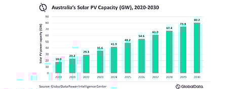 Between 2020 and 2030, GlobalData expects Australia to grow its cumulative solar PV installed capacity by more than 60 GW. (Photo Credit: GlobalData)