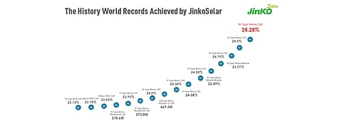 JinkoSolar: ‘Record’ 25.25% Efficiency For TOPCon Cell