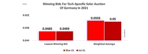 Winning bids for the 2nd technology specific solar auction of 2021 in Germany saw a winning bid of €0.0469 per kWh, and an average winning bid of €0.05 per kWh.