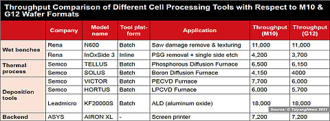 Many variables: Solar cell processing equipment can typically process slightly more of the less large M10 wafers, but that partly depends also on the step and tool; in some steps the throughput for M10 and G12 is the same. And while throughput per piece is one thing, final power output per piece is another.