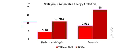 According to KeTSA’s energy transition plans as shared on June 21, 2021, Malaysia’s total installed renewable energy capacity is likely to grow to 18 GW by 2035, from 7.995 GW to date, with solar rich Peninsular Malaysia contributing the most.