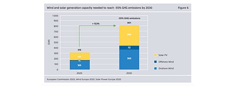 Renewables capacity of Europe will be required to grow much further and quickly if the continent is able to make renewable hydrogen cost competitive, according to the report. (Source: Agora Energiewende and Guidehouse (2021): Making renewable hydrogen cost-competitive: Policy instruments for supporting green H₂)