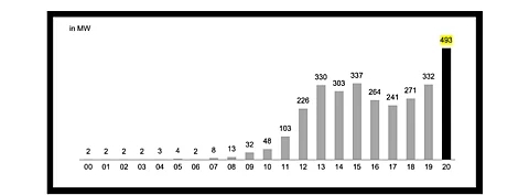 Switzerland 2020 PV Additions Grew Nearly 50% To 493MW