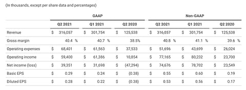 Enphase Energy said the component supply chain issues continued to impact its business in Q2/2021, something it sees continuing in Q3/2021 but smoothening in Q4/2021. Revenue mix in Q2/2021 comprised 81% US and 19% rest of the world. (Source: Enphase Energy, Inc.)