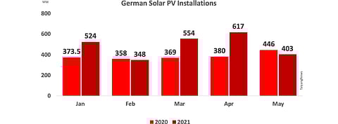 403 MW solar power capacity added in the month of May 2021 in Germany contributes to a total of 2.45 GW the country has installed between January 2021 and May 2021.