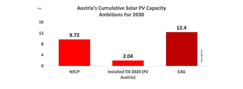 Under its NECP, Austria said it wants to have 9.72 GW of solar power capacity by 2030, but now through the EAG it wants to expand the same to 12.4 GW by the end of the decade. Till the end of 2020, according to PV Austria, the country had installed over 2 GW solar, however ORF said the number was 1.4 GW.