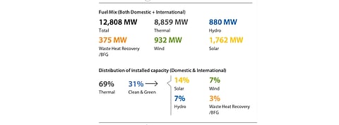 Renewables take centerstage for Tata Power as it vows to achieve complete carbon neutrality by 2050, according to its annual report for 2020-2021. (Source: The Tata Power Company Limited)
