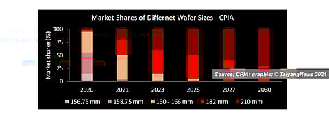 Very large wafers to dominate: While every wafer format from M2 to G12 had at least some market share last year, M10 and G12 are expected to take over the lead already this year and replace the others altogether by 2027, according to China’s solar industry association CPIA.