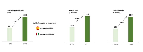 With its Q1/2021 financials showing Solaria Energia is doing well, the Spanish solar developer and IPP is bullish of its prospects to grow its total installed and under operation capacity to 6.2 GW by 2025, and 18 GW by 2030. (Source: Solaria Energia y Medio Ambiente)