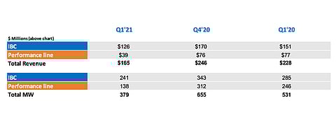 Maxeon Solar’s revenues during Q1/2021 were driven mainly by its IBC solar panels and DG segment. However, it is confident of the Performance panels bringing in more business after it secured over 1 GW bifacial solar module order for the US recently. (Source: Maxeon Solar Technologies, Ltd.)