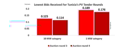 There is a considerable decline in the lowest solar bids received for both 10 MW and 1 MW categories in the Tunisian 4th PV tender round, compared to tender round 3 completed in June 2020.
