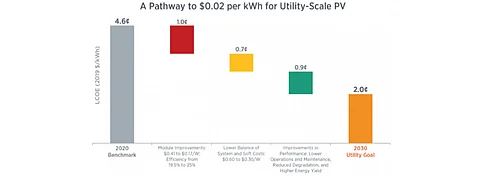 After achieving $0.06 per kWh utility scale solar cost target in 2016, the US Department of Energy is now eyeing $0.02 per kWh goal to be achieved by 2030, up from current cost of $0.046 per kWh now. (Source: Energy Efficiency & Renewable Energy, US Department of Energy)