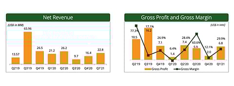 $22.8 Million Revenue For ReneSola In Q1/2021