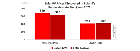 Solar PV is gaining ground in Poland with the recent auction results that show tariffs are coming down for this technology.