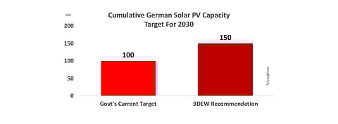 While the German government’s current PV expansion target for 2030 is 5 GW annually to have a cumulative installed capacity of 100 GW, a new PV strategy document released by utility association BDEW wants it to be increased to 10 GW per year to be able to reach a minimum of 150 GW by 2030.