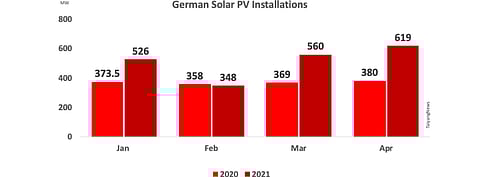 The year 2021 is likely to be the best one for Germany’s solar industry in many years as the country’s total installed solar PV capacity under EEG grows to around 56 GW with the initial 4 months of 2021 bringing in more than 2 GW new solar.