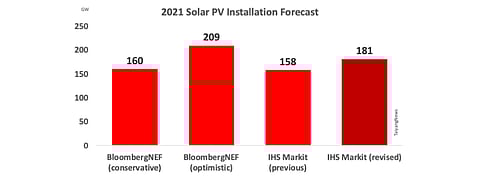 After BloombergNEF upped its solar market forecast, now projecting 160 GW in its conservative scenario and 209 GW in its optimistic scenario for 2021 solar PV installations, IHS Markit has revised its forecast from 158 GW to 181 GW.