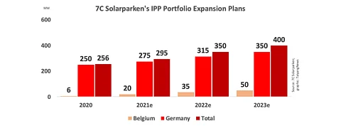 Belgium is growing to be a core market for 7C Solarparken with Germany remaining the 1st in its portfolio. From 256 MW at the end to 2020, it plans to expand its total asset portfolio to 400 MW by 2023.
