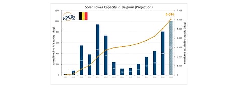 Belgium Installed 1 GW New PV Capacity In 2020