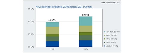 Having closed 2020 with 4.88 GW of new PV capacity installed, EUPD Research expects Germany to grow these further by 23% YoY to 6 GW in 2021, led mainly by large scale installations. (Source: EUPD Research)
