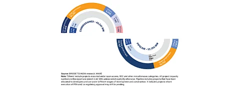 At the end of March 2021, Bridge to India said India had 44.24 GW grid connected solar power capacity, and another 52.39 GW under project pipeline. (Source: Bridge to India)