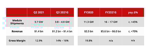 Canadian Solar has lowered its FY 2021 shipment guidance to 16 GW to 17 GW, down from 18 GW to 20 GW. According to Roth Capital partners, the lower guidance is due to higher module prices being quoted by the company, along with factors as shipment delays and orders pushed back. (Source: Canadian Solar Inc.)