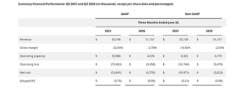 FTC Solar’s Q2/2021 Net Loss Widens