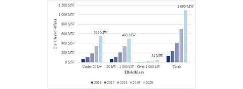Rooftop solar continues to be the main driver of PV installations in Sweden as the country reached its 1st GW milestone at the end 2020, after adding 400 MW last year. Local solar energy association Svensk Solenergi has called out to the government to ease permitting process for large solar plants to keep the momentum. (Source: Energimyndigheten)