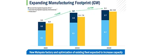 Having exited the year 2020 with net cash of $1.5 billion, First Solar has guided for its nameplate manufacturing capacity to grow from 6.3 GW at the end of 2020 to 9.4 GW at the end of 2022. (Source: First Solar, Inc.)