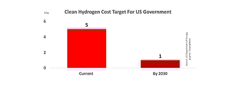 America under President Joe Biden sees huge potential in clean energy to drive down costs. First it was solar energy whose costs it wants to drive down to $0.02 per kWh by 2030. Now it wants clean hydrogen (including nuclear based) to cost $1.00 per kg by 2030, down 80% from $5.00 per kg it costs now.