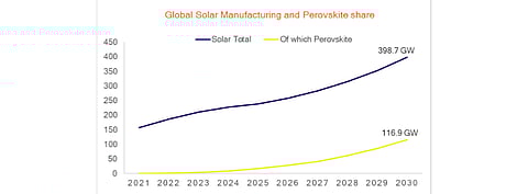 A new report by Rethink Technology Research on the potential of perovskite claims that by 2030 its global production capacity should reach 116.9 GW out of 398.7 GW of total solar manufacturing. That seem a lot when taking into account that there is not a single commercial factory producing Perovskite based solar modules. (Source: Rethink Technology Research)