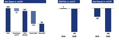 Under its old business model as a PV equipment supplier Meyer Burger’s 2020 net sales declined, but the company is quite bullish for its future prospects. It said production set up is according to schedule and reiterated sales will start in H2. Moreover, it has already announced strong expansion targets for 2022. (Source: Meyer Burger)