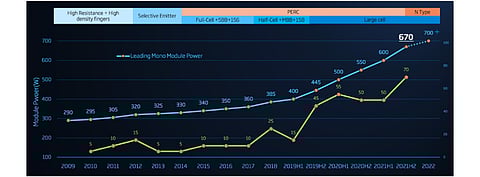 Trina Solar’s flagship solar module Vertex series has reached 670W power output. In 2022, it aims to reach a 700W+ power rating. (Source: Trina Solar Co., Ltd.)