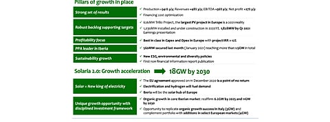 Solaria Energia plans to pursue both organic and inorganic ways to achieve its newly announced target of 18 GW installed solar portfolio by 2030. (Source: Solaria Energia y Medio Ambiente)