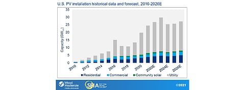 Between 2021 and 2026, SEIA and Wood Mackenzie expect the US market to install 160 GW of new solar capacity to reach over 250 GW by the end of 2026. (Source: Wood Mackenzie)