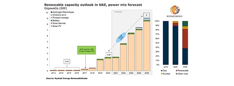 Solar PV will hog renewable capacity addition in the UAE by 2025 reaching 8.5 GW out of total 9 GW expected by Rystad Energy. Renewables are expected to grow at a CAGR of over 31% towards 2025. (Source: Rystad Energy RenewableCube)