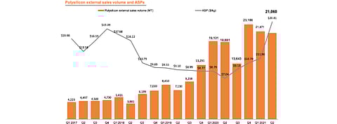 In a tight supply environment for polysilicon Daqo New Energy sold its products for ASP of $20.81 per kg in Q2, the highest it has experienced since Q1/2017. Management shared in July 2021 and August 2021, the prices have even gone up to $26 to $28 per kg. (Source: Daqo New Energy)