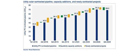 The authors of the US Solar Market Insight report for 2020 believe the utility scale solar contracted pipeline in the US has swelled to a total of 69 GW DC till the end of 2020. In 2021, this segment is expected to hit 17.5 GW DC annual capacity in 2021, up from a little less than 14 GW DC in 2020, which was already a record. (Source: Wood Mackenzie)