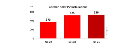 Germany has got off to a good start in 2021 with its monthly PV installations having grown to over 536 MW, higher on both sequential as well as annual basis.