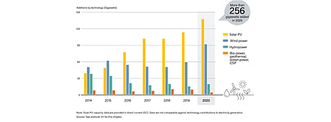 Even though renewable energy capacity has been increasing year after year with more than 256 GW installed globally in 2020 alone, led by solar PV, it is not enough to secure a clean energy future for the world, according to REN21's Renewables 2021 Global Status Report report. (Source: REN21)