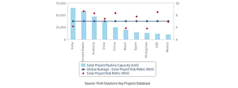 India holds the maximum solar project pipeline capacity, but its project risk metric is quite low compared to that for solar power for other developed nations. China, according to Fitch Solutions, has a PRM of 8.3 within the solar sector. (Source: Fitch Solutions Country Risk & Industry Research)