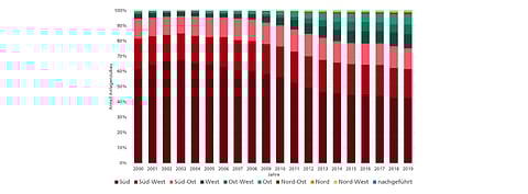 The graph here by Fraunhofer ISE shows relative shared of different orientations in solar power plant construction, explained in detail in a study by the organization. (Source: Fraunhofer ISE)