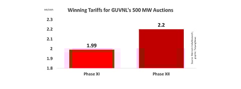 GUVNL’s last 2 solar tenders for 500 MW capacity has attracted some of the lowest winning tariffs in the country, with INR 1.99 per kWh discovered for phase XI as the historic low tariff ever for solar PV. Now, under phase XII it has secured INR 2.20 per kWh as lowest bid.