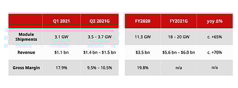 Having delivered strong financials despite high raw material costs and transportation costs in Q1/2021, Canadian Solar is bullish about its prospects in the near future with its swelling solar and storage pipeline. (Source: Canadian Solar, Inc.)