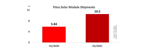 Trina Solar increased its total shipments for the period H1/2021 by close to 80% on annual basis to 10.5 GW, up from 5.84 GW a year back.