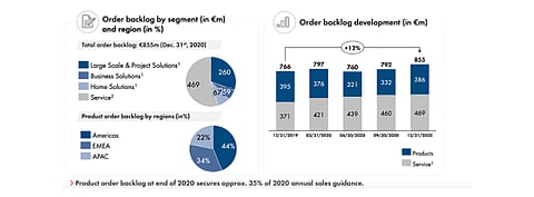 SMA Solar is bullish on its business prospects for 2021 as the German inverter maker is mainly banking on expected growth in Europe and America, with the Americas region accounting for 44% of its total order backlog. (Source: SMA Solar Technology AG)