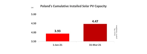 Poland’s Q1/2021 PV additions amounted to around 534 MW as the country’s total installed solar PV capacity till the end of March 2021 went up to over 4.46 GW.