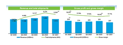 Having suffered the impact of high module prices on its Q1/2021 business, JinkoSolar’s management is confident of polysilicon supply and downstream demand to balance out soon with demand returning in H1/2021. (Source: JinkoSolar Holding Co., Ltd.)
