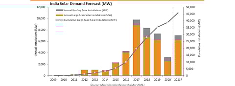 Despite more than 2 GW of new solar capacity having come up in India during Q1/2021, Mercom sees the 2nd and much more devastating COVID-19 wave pushing back project completion deadlines, and expensive modules dampening the country’s solar growth in the near term. (Source: Mercom India Research)