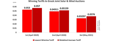 The lowest winning tariffs and average weighted tariffs discovered in the 3 joint solar and wind tenders in Greece have consistently come down, according to RAE data.